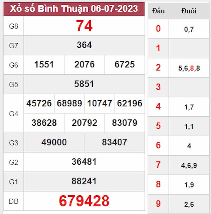 Kết quả Bình Thuận thứ 5 tuần trước ngày 6/7/2023